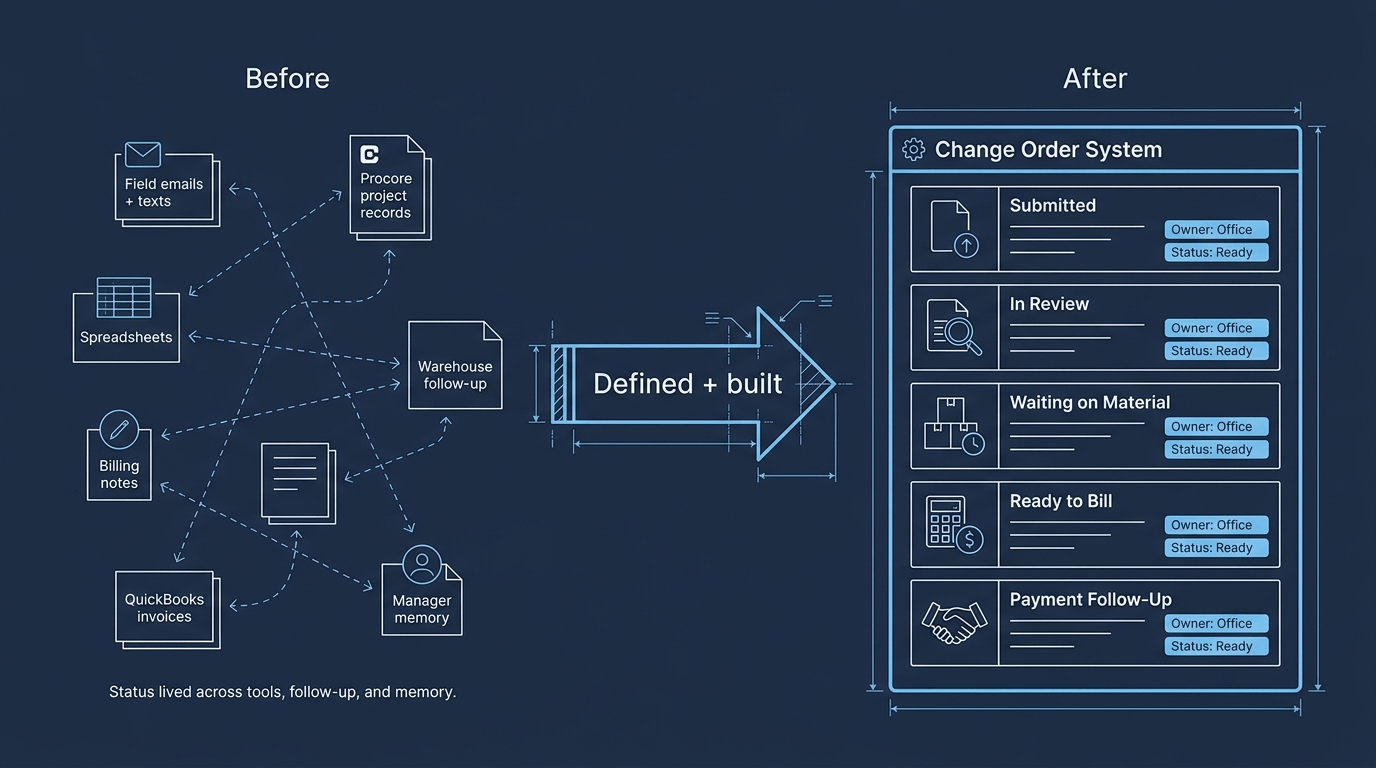 Blueprint-style change order transformation diagram showing scattered before-state tools becoming a structured change order system.